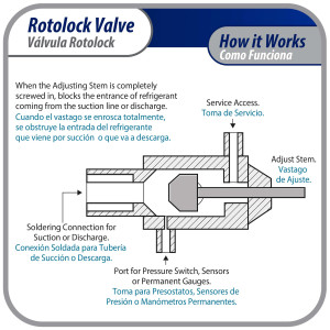 Appli Parts APRV-VA07 Rotolock Valve V07 1-3/4 in x 7/8 in ODF solder connection Universal replacement valve will work for refrigeration and air conditioning systems
